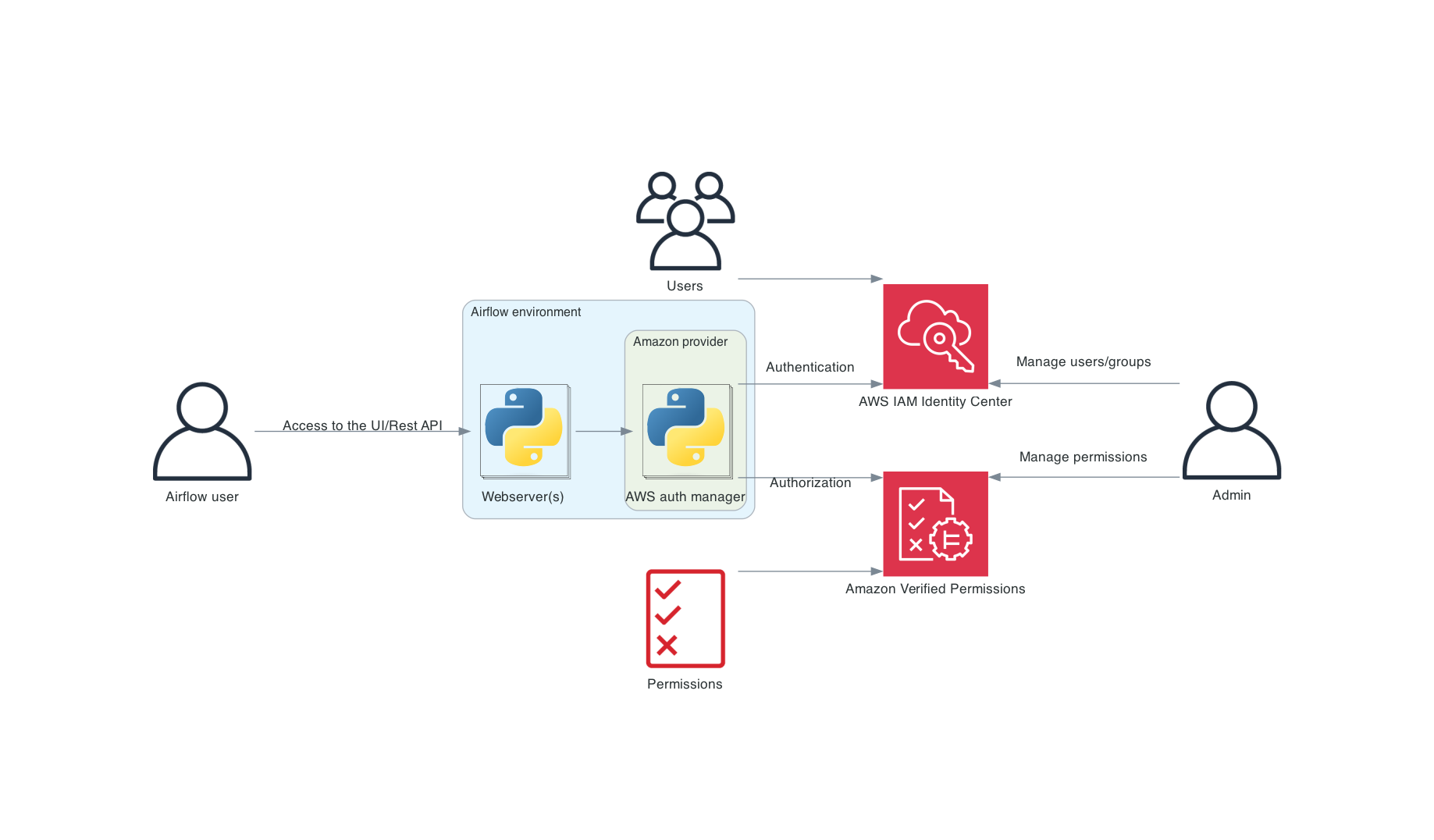 ../_images/diagram_auth_manager_architecture.png