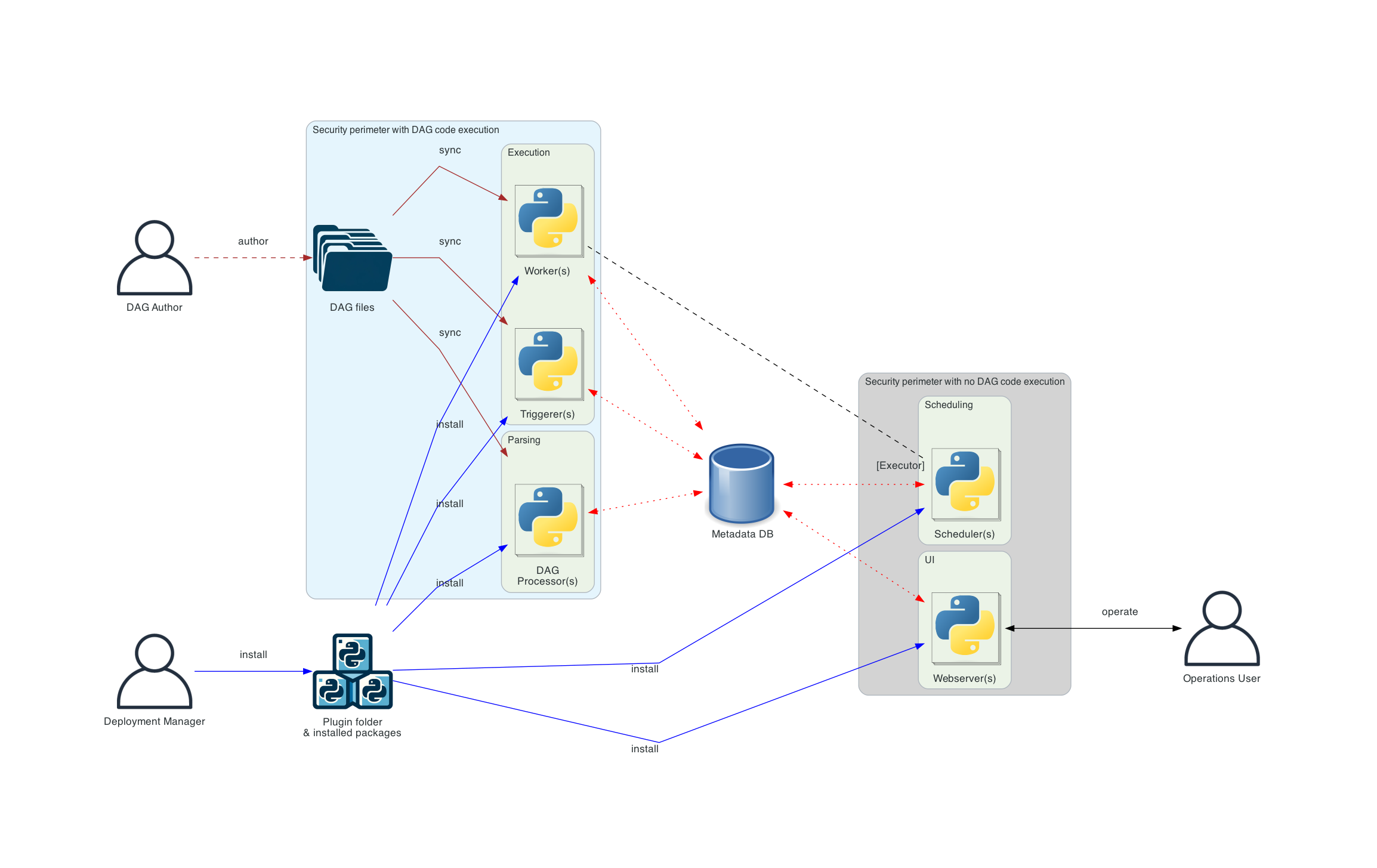 ../_images/diagram_dag_processor_airflow_architecture.png